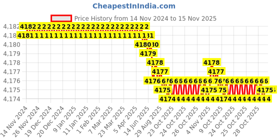 moglix.com TVS M20 Fine Pitch 75mm Hexagonal Head Bolt/Screw (Pack of 50) tvs Price History Graph from 14 Nov 2024 to 15 Nov 2025