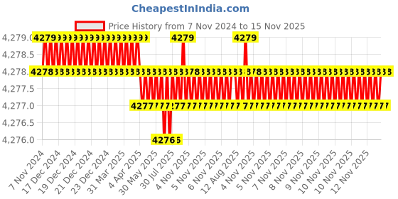 moglix.com TVS M20 Fine Pitch 80mm Hexagonal Head Bolt/Screw (Pack of 50) tvs Price History Graph from 7 Nov 2024 to 15 Nov 2025