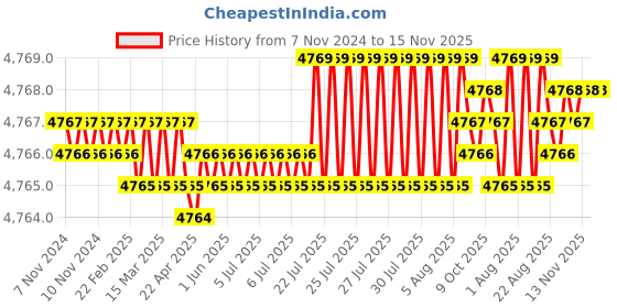 moglix.com TVS M20 Fine Pitch 95mm Hexagonal Head Bolt/Screw (Pack of 50) tvs Price History Graph from 7 Nov 2024 to 15 Nov 2025