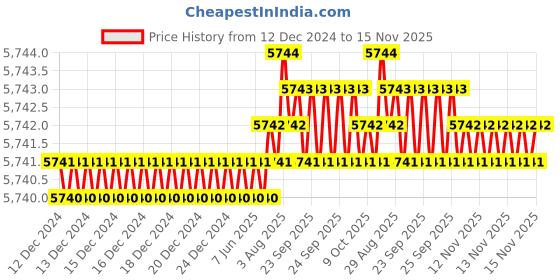 moglix.com TVS M20x100mm Socket Countersunk Head Cap Screw, Grade: 12.9 (Pack of 50) tvs Price History Graph from 12 Dec 2024 to 15 Nov 2025