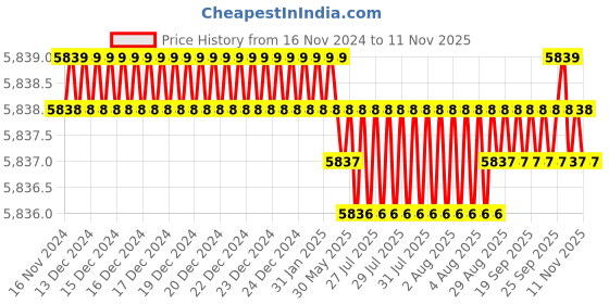 moglix.com TVS M20x100mm Socket Countersunk Head Cap Screw, Grade: 8.8 (Pack of 50) tvs Price History Graph from 16 Nov 2024 to 11 Nov 2025