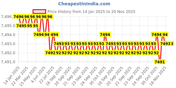 moglix.com TVS M20x100mm Socket Head Cap Screw (Pack of 50) tvs Price History Graph from 14 Jan 2025 to 18 Nov 2025