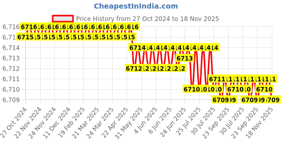 moglix.com TVS M20x110mm Socket Countersunk Head Cap Screw, Grade: 12.9 (Pack of 50) tvs Price History Graph from 27 Oct 2024 to 18 Nov 2025