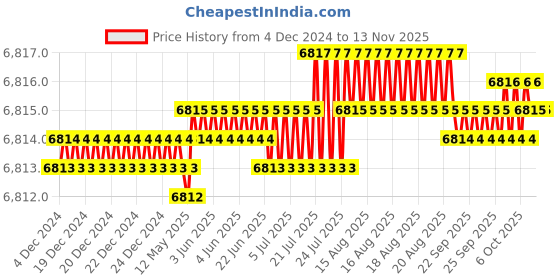 moglix.com TVS M20x110mm Socket Countersunk Head Cap Screw, Grade: 8.8 (Pack of 50) tvs Price History Graph from 4 Dec 2024 to 12 Nov 2025
