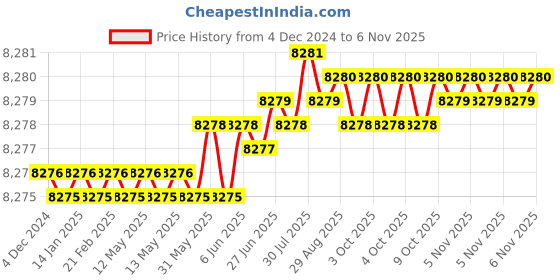 moglix.com TVS M20x110mm Socket Head Cap Screw (Pack of 50) tvs Price History Graph from 4 Dec 2024 to 5 Nov 2025