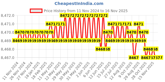 moglix.com TVS M20x115mm Socket Head Cap Screw, Grade: 12.9 (Pack of 50) tvs Price History Graph from 11 Nov 2024 to 15 Nov 2025