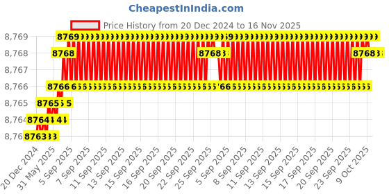 moglix.com TVS M20x115mm Socket Head Cap Screw, Grade: 8.8 (Pack of 50) tvs Price History Graph from 20 Dec 2024 to 15 Nov 2025