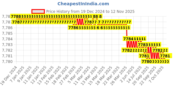 moglix.com TVS M20x120mm Socket Countersunk Head Cap Screw, Grade: 12.9 (Pack of 50) tvs Price History Graph from 19 Dec 2024 to 12 Nov 2025