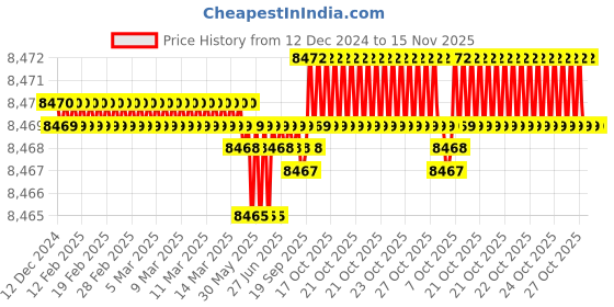 moglix.com TVS M20x120mm Socket Countersunk Head Cap Screw, Grade: 8.8 (Pack of 50) tvs Price History Graph from 12 Dec 2024 to 15 Nov 2025