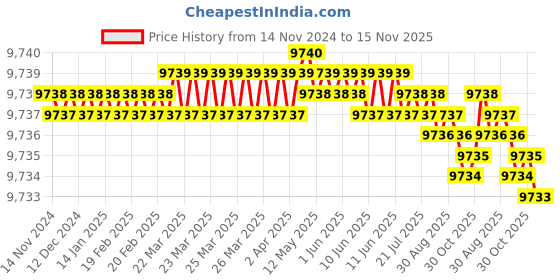 moglix.com TVS M20x125mm Socket Head Cap Screw (Pack of 50) tvs Price History Graph from 14 Nov 2024 to 15 Nov 2025