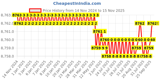 moglix.com TVS M20x130mm Socket Countersunk Head Cap Screw, Grade: 12.9 (Pack of 50) tvs Price History Graph from 14 Nov 2024 to 15 Nov 2025