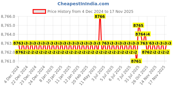 moglix.com TVS M20x130mm Socket Countersunk Head Cap Screw, Grade: 8.8 (Pack of 50) tvs Price History Graph from 4 Dec 2024 to 17 Nov 2025