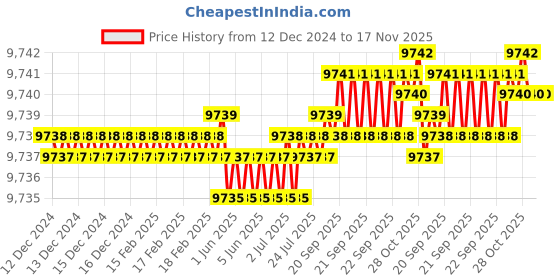 moglix.com TVS M20x130mm Socket Head Cap Screw (Pack of 50) tvs Price History Graph from 12 Dec 2024 to 17 Nov 2025