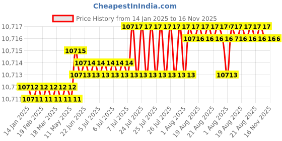 moglix.com TVS M20x135mm Socket Head Cap Screw (Pack of 50) tvs Price History Graph from 14 Jan 2025 to 16 Nov 2025