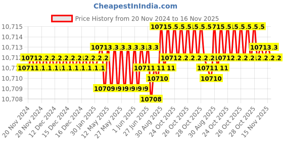 moglix.com TVS M20x140mm Socket Head Cap Screw (Pack of 50) tvs Price History Graph from 20 Nov 2024 to 15 Nov 2025