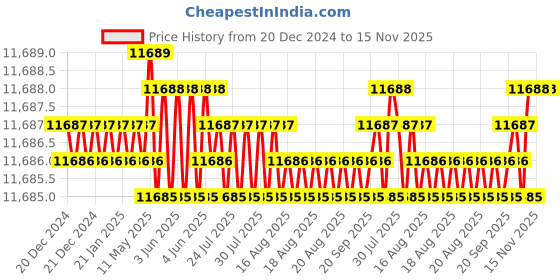 moglix.com TVS M20x150mm Socket Head Cap Screw (Pack of 50) tvs Price History Graph from 20 Dec 2024 to 15 Nov 2025
