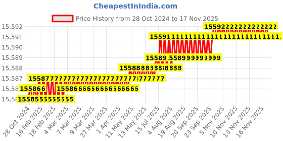 moglix.com TVS M20x155mm Socket Head Cap Screw (Pack of 50) tvs Price History Graph from 28 Oct 2024 to 16 Nov 2025