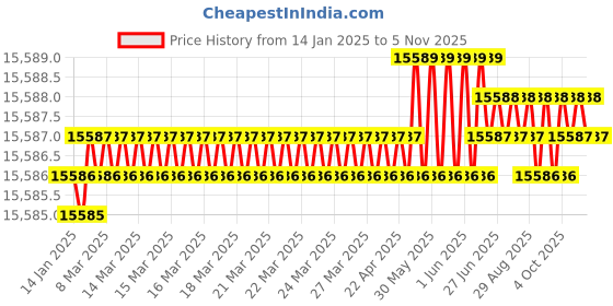 moglix.com TVS M20x165mm Socket Head Cap Screw, Grade: 12.9 (Pack of 50) tvs Price History Graph from 14 Jan 2025 to 5 Nov 2025