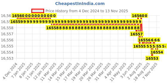 moglix.com TVS M20x170mm Socket Head Cap Screw (Pack of 50) tvs Price History Graph from 4 Dec 2024 to 12 Nov 2025