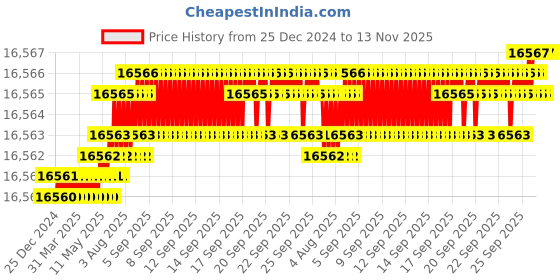 moglix.com TVS M20x175mm Socket Head Cap Screw (Pack of 50) tvs Price History Graph from 25 Dec 2024 to 13 Nov 2025