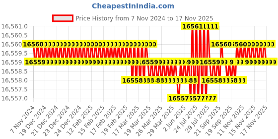 moglix.com TVS M20x180mm Socket Head Cap Screw (Pack of 50) tvs Price History Graph from 7 Nov 2024 to 17 Nov 2025