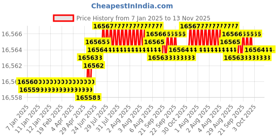 moglix.com TVS M20x185mm Socket Head Cap Screw, Grade: 12.9 (Pack of 50) tvs Price History Graph from 7 Jan 2025 to 13 Nov 2025