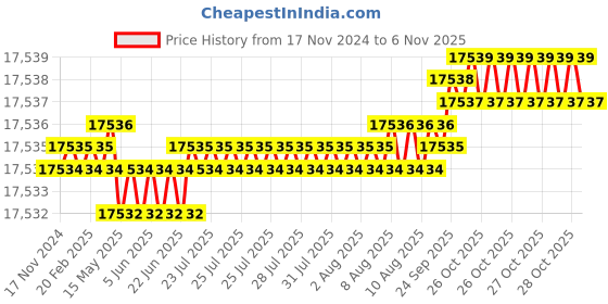 moglix.com TVS M20x185mm Socket Head Cap Screw, Grade: 8.8 (Pack of 50) tvs Price History Graph from 17 Nov 2024 to 6 Nov 2025