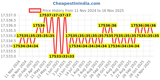 moglix.com TVS M20x190mm Socket Head Cap Screw (Pack of 50) tvs Price History Graph from 11 Nov 2024 to 16 Nov 2025