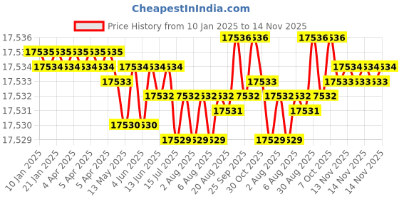 moglix.com TVS M20x195mm Socket Head Cap Screw (Pack of 50) tvs Price History Graph from 10 Jan 2025 to 14 Nov 2025