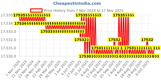 moglix.com TVS M20x200mm Socket Head Cap Screw (Pack of 50) tvs Price History Graph from 7 Nov 2024 to 17 Nov 2025
