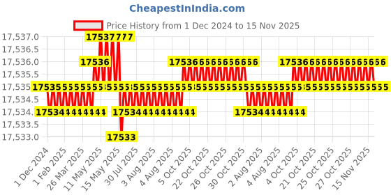 moglix.com TVS M20x210mm Socket Headcap Screw/Bolt (Pack of 50) tvs Price History Graph from 1 Dec 2024 to 15 Nov 2025