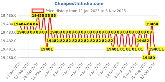 moglix.com TVS M20x220mm Socket Head Cap Screw/Bolt (Pack of 50) tvs Price History Graph from 11 Jan 2025 to 6 Nov 2025