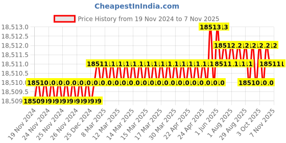 moglix.com TVS M20x220mm Socket Headcap Screw/Bolt (Pack of 50) tvs Price History Graph from 19 Nov 2024 to 6 Nov 2025