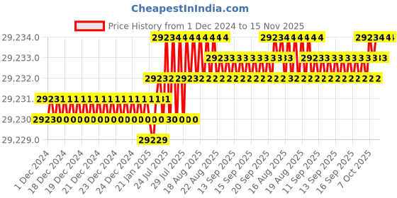 moglix.com TVS M20x240mm Socket Head Cap Screw/Bolt (Pack of 50) tvs Price History Graph from 1 Dec 2024 to 15 Nov 2025