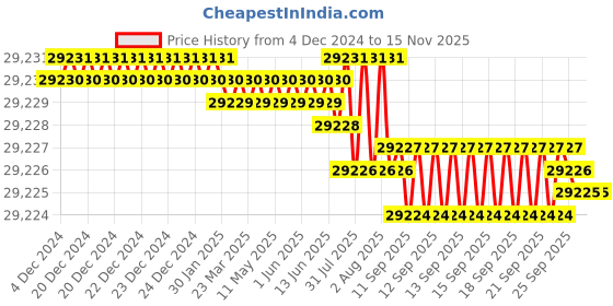 moglix.com TVS M20x240mm Socket Headcap Screw/Bolt (Pack of 50) tvs Price History Graph from 4 Dec 2024 to 13 Nov 2025