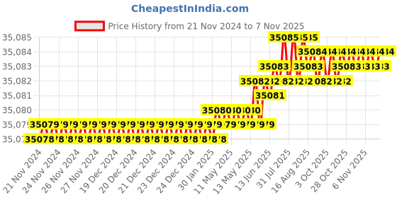 moglix.com TVS M20x250mm Socket Head Cap Screw/Bolt (Pack of 50) tvs Price History Graph from 21 Nov 2024 to 7 Nov 2025