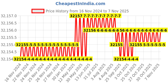 moglix.com TVS M20x250mm Socket Headcap Screw/Bolt (Pack of 50) tvs Price History Graph from 16 Nov 2024 to 6 Nov 2025