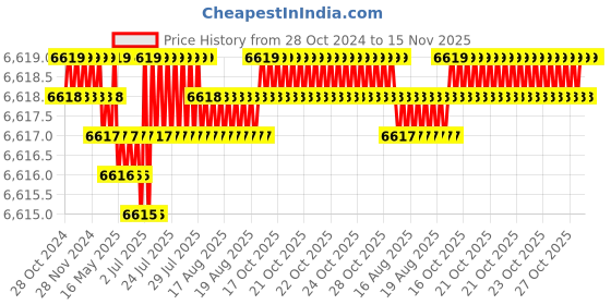 moglix.com TVS M20x25mm Socket Head Cap Screw (Pack of 50) tvs Price History Graph from 28 Oct 2024 to 15 Nov 2025