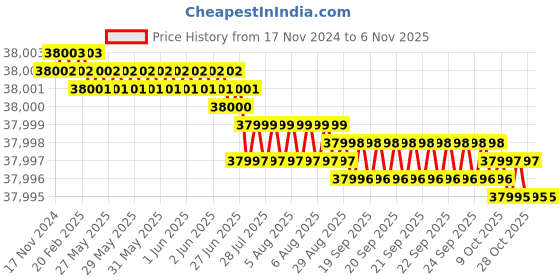 moglix.com TVS M20x260mm Socket Head Cap Screw/Bolt (Pack of 50) tvs Price History Graph from 17 Nov 2024 to 6 Nov 2025