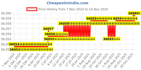 moglix.com TVS M20x260mm Socket Headcap Screw/Bolt (Pack of 50) tvs Price History Graph from 7 Nov 2024 to 14 Nov 2025