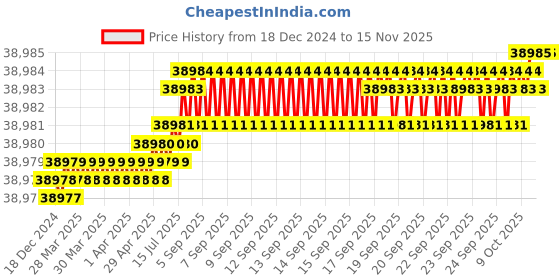 moglix.com TVS M20x270mm Socket Headcap Screw/Bolt (Pack of 50) tvs Price History Graph from 18 Dec 2024 to 14 Nov 2025