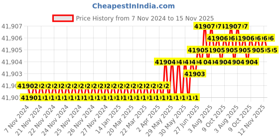 moglix.com TVS M20x280mm Socket Headcap Screw/Bolt (Pack of 50) tvs Price History Graph from 7 Nov 2024 to 15 Nov 2025