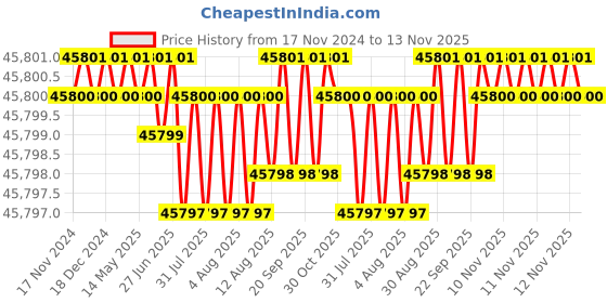 moglix.com TVS M20x290mm Socket Head Cap Screw/Bolt (Pack of 50) tvs Price History Graph from 17 Nov 2024 to 13 Nov 2025