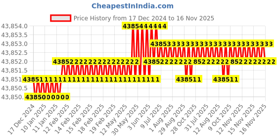 moglix.com TVS M20x290mm Socket Headcap Screw/Bolt (Pack of 50) tvs Price History Graph from 17 Dec 2024 to 15 Nov 2025