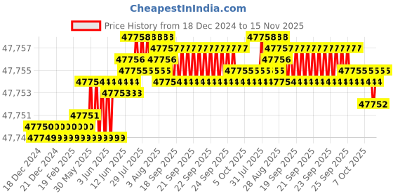 moglix.com TVS M20x300mm Socket Head Cap Screw/Bolt (Pack of 50) tvs Price History Graph from 18 Dec 2024 to 15 Nov 2025