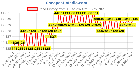 moglix.com TVS M20x300mm Socket Headcap Screw/Bolt (Pack of 50) tvs Price History Graph from 4 Dec 2024 to 6 Nov 2025