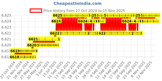 moglix.com TVS M20x30mm Socket Head Cap Screw (Pack of 50) tvs Price History Graph from 27 Oct 2024 to 15 Nov 2025