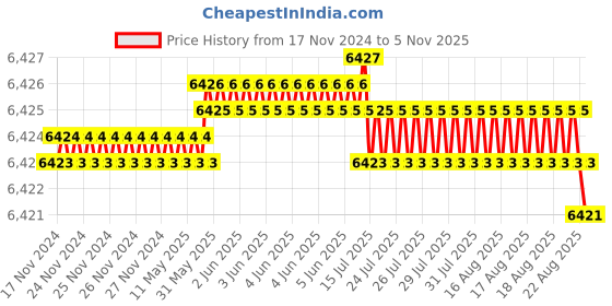 moglix.com TVS M20x35mm Socket Head Cap Screw, Grade: 12.9 (Pack of 50) tvs Price History Graph from 17 Nov 2024 to 5 Nov 2025