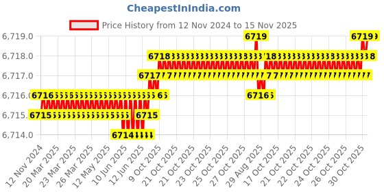 moglix.com TVS M20x35mm Socket Head Cap Screw, Grade: 8.8 (Pack of 50) tvs Price History Graph from 12 Nov 2024 to 15 Nov 2025