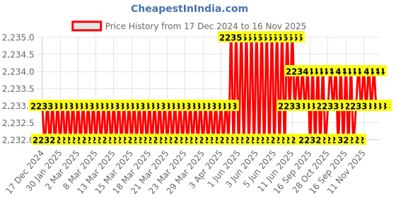 moglix.com TVS M20x40mm Socket Countersunk Head Cap Screw, Grade: 12.9 (Pack of 50) tvs Price History Graph from 17 Dec 2024 to 15 Nov 2025